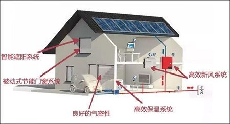 新風系統，如何在被動房的風口搶占先機？
